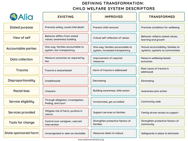 Improvement vs transformation in child welfare