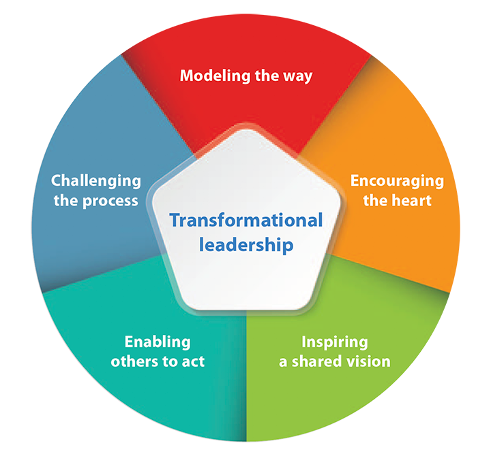 Transformational Leadership: Sustainable Change